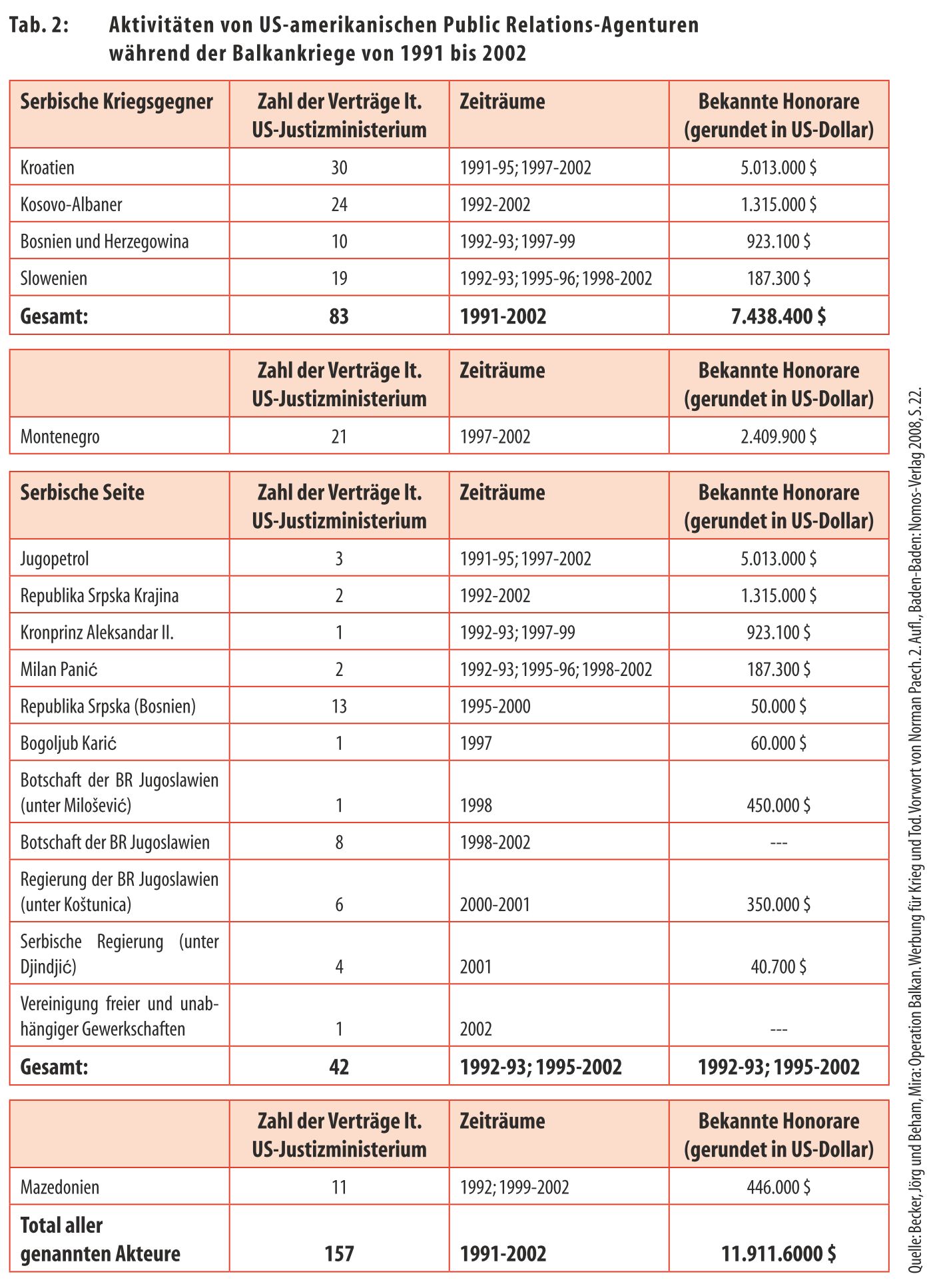Tabelle 2