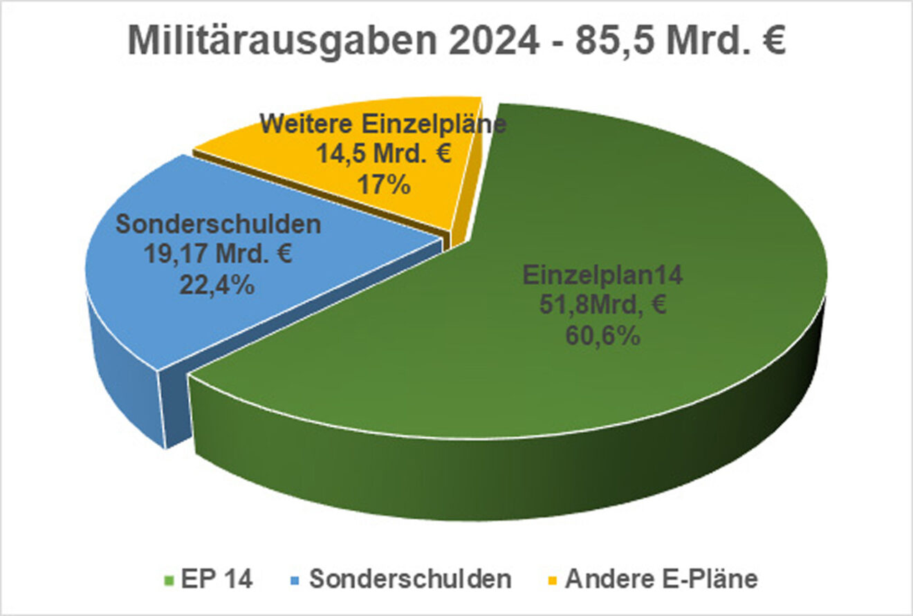 milit-rausgaben-grenzenlos-hintergrund